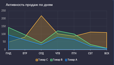Активность продаж по дням.