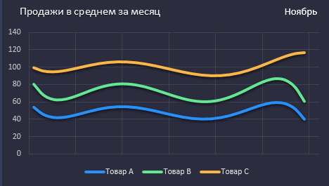 Продажи в среднем за месяц.