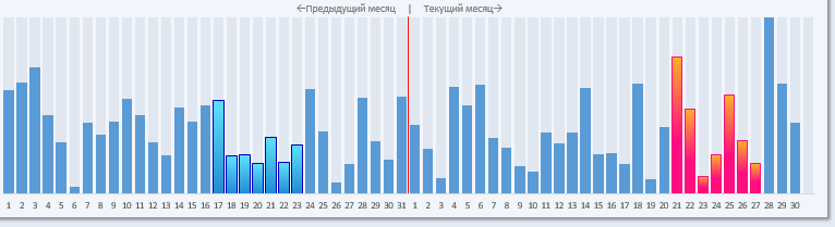 временная шкала.