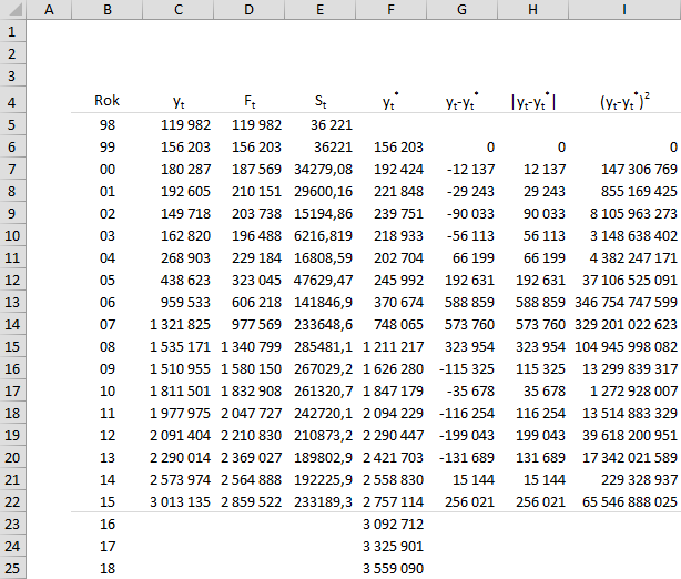 расчет фактической ошибки прогнозов.