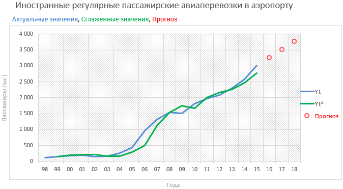 График прогноза по модели Хольта-Винтерса.