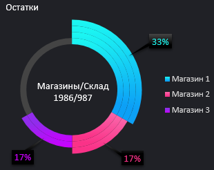 диаграмма распределения остатков.