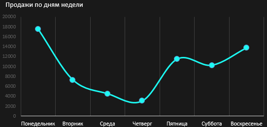 объем продаж.