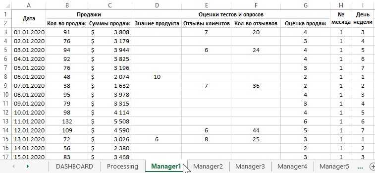 Истории продаж.