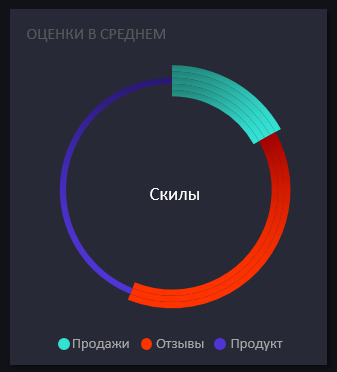 оценки в среднем.