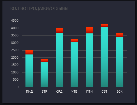 кол-во продажи-отзывы.