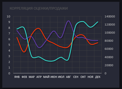 корреляция оценки-продажи.