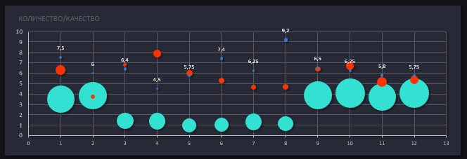 Количество-качество.