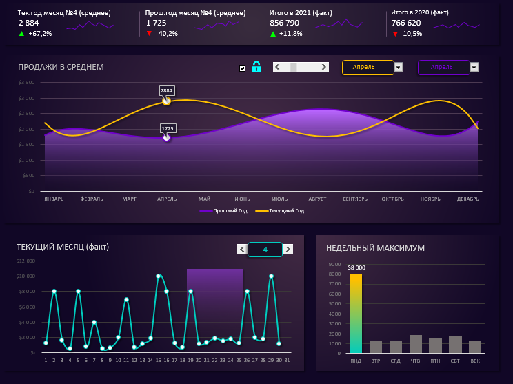 Дашборд с визуализацией сравнительного анализа по продажам.