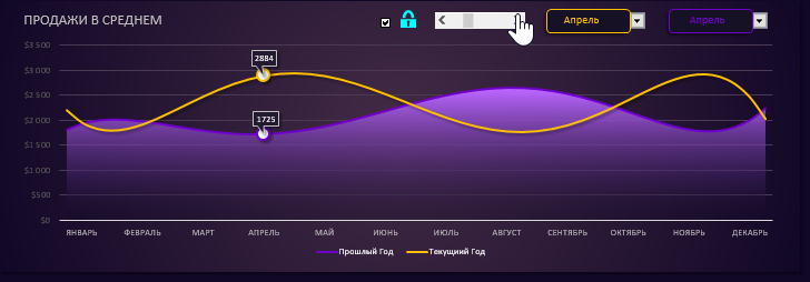 Интерактивный график продажи в среднем.