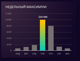 Активность продаж по дням недели.