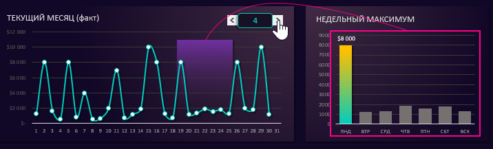 Взаимосвязь графика и гистограммы.
