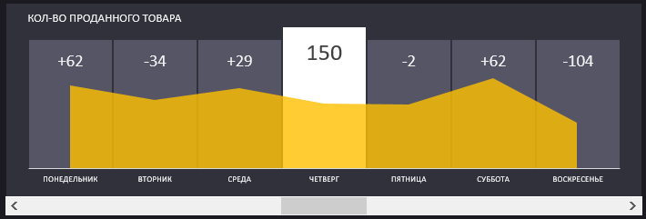Продажи по штукам.
