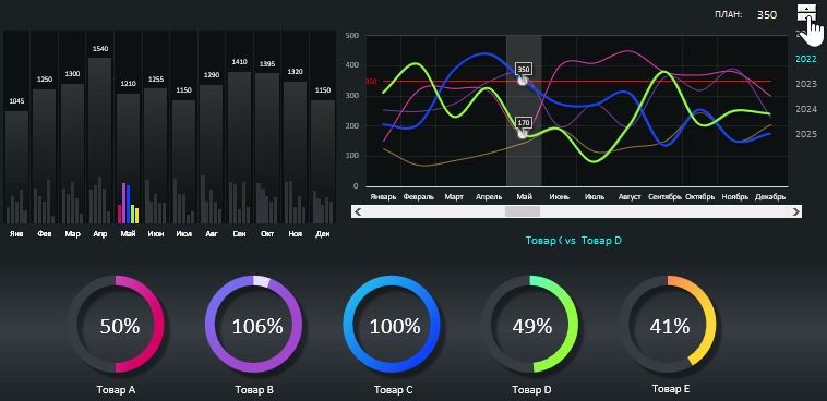 Визуализация сравнительного анализа сбыта продукции.