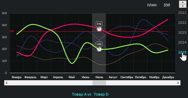 Динамика сбыта по месяцам.