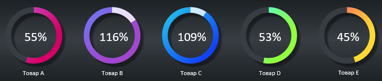 проценты выполнения плана.