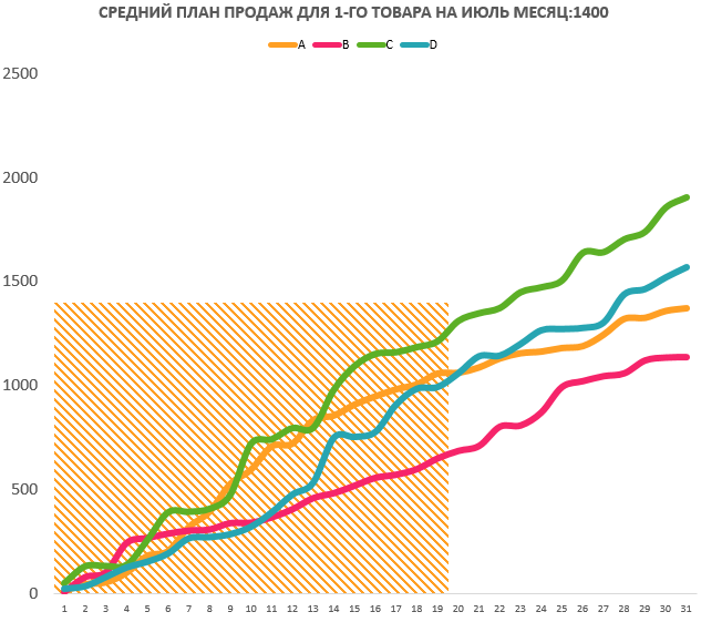 график динамики изменения показателей.