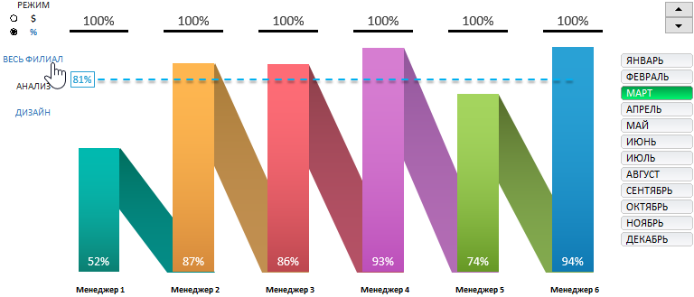 Общий показатель филиала в процентах.