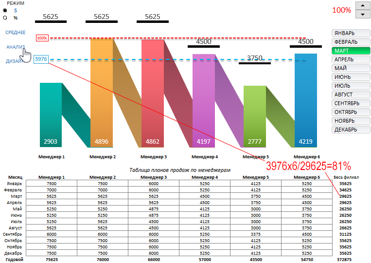 Анализ данных по уровню.