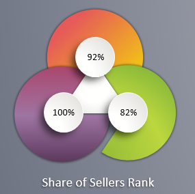 относительные значения долей.