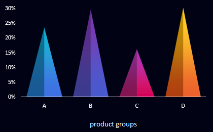 Распределением по товарам.