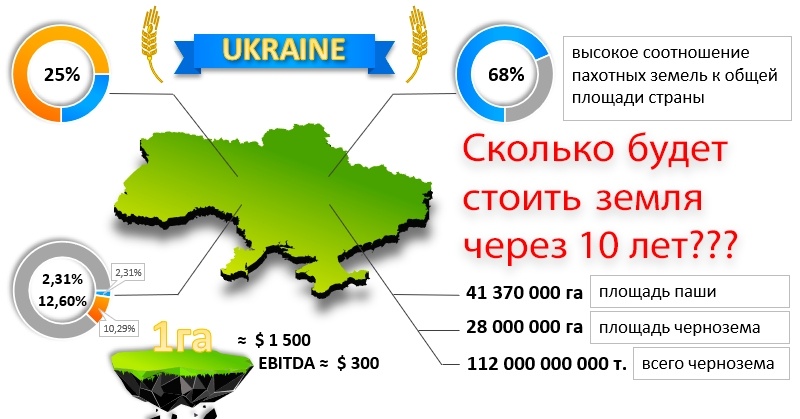 Сколько будет стоить земля через 10 лет?