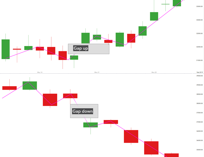 Разрывы цен вниз и вверх