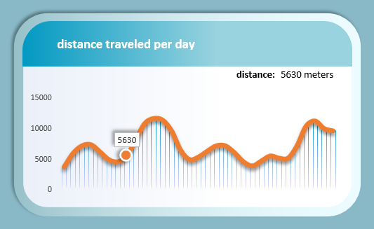 Динамика изменения дистанции
