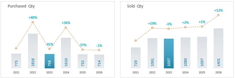Куплено и продано товаров в штуках