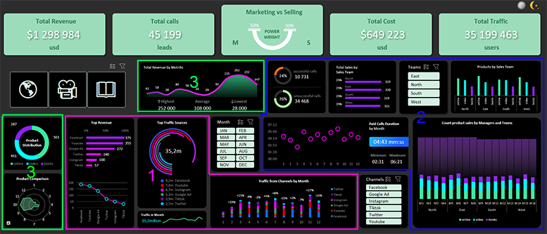 Группы визуализаций данных маркетологов и продавцов