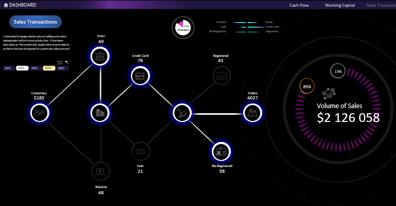 Дашборд анализа транзакционной цепочки