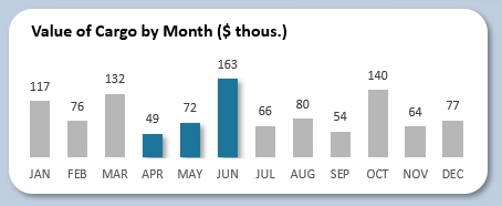 График с подсветкой цветом