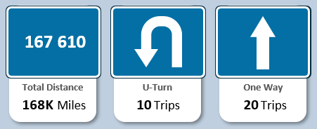 Базовые показатели пробега по маршрутам