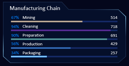 Анализ производственной цепочки поставок