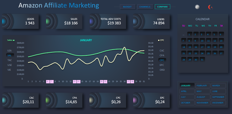 Сравнение KPI