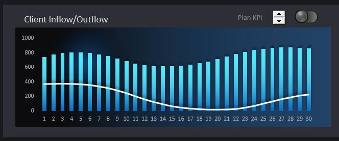 Приток и отток пользователей продукта