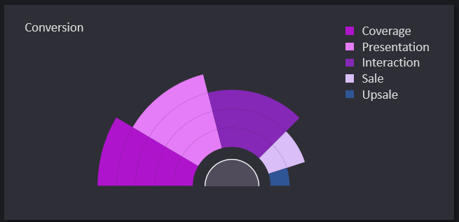 Новый формат воронки продаж