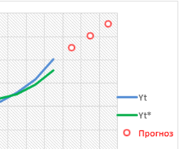 grafik-modeli-holta-vintersa