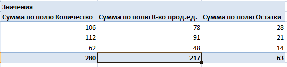 Добавилось поле остатки.