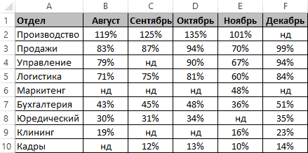 таблица уровня расходов.